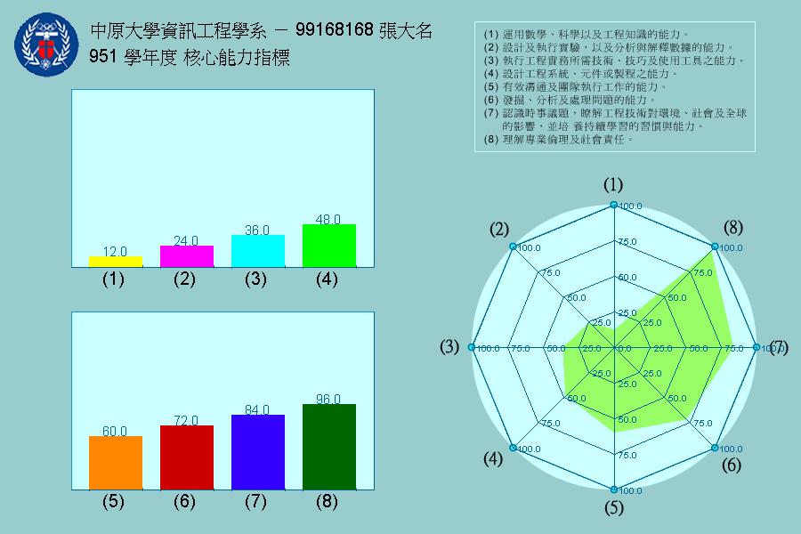 核心能力指標分析