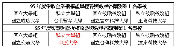 中原大學在「智慧財產授權收益與效率」私立大學組拿下第1名