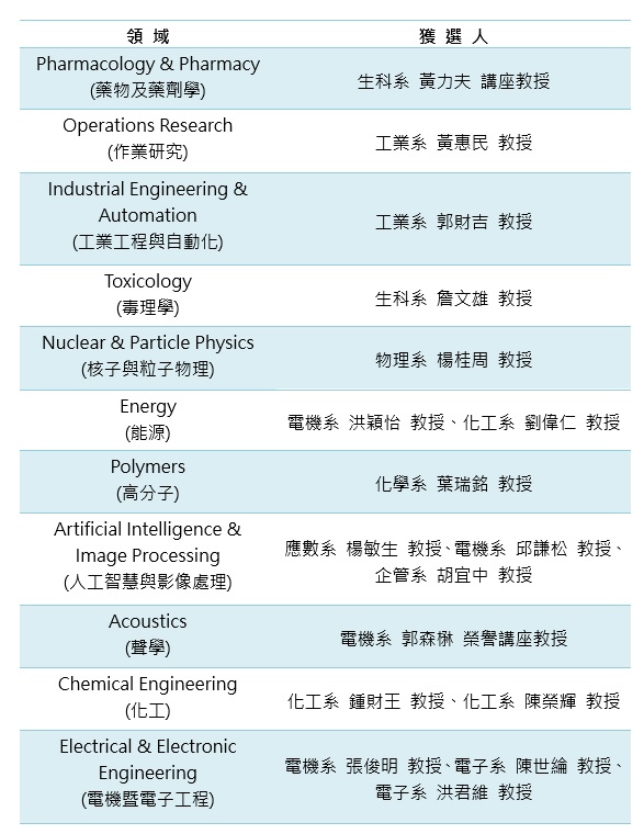 中原大學於2019年(108學年度)獲選各領域排名前2%科學家