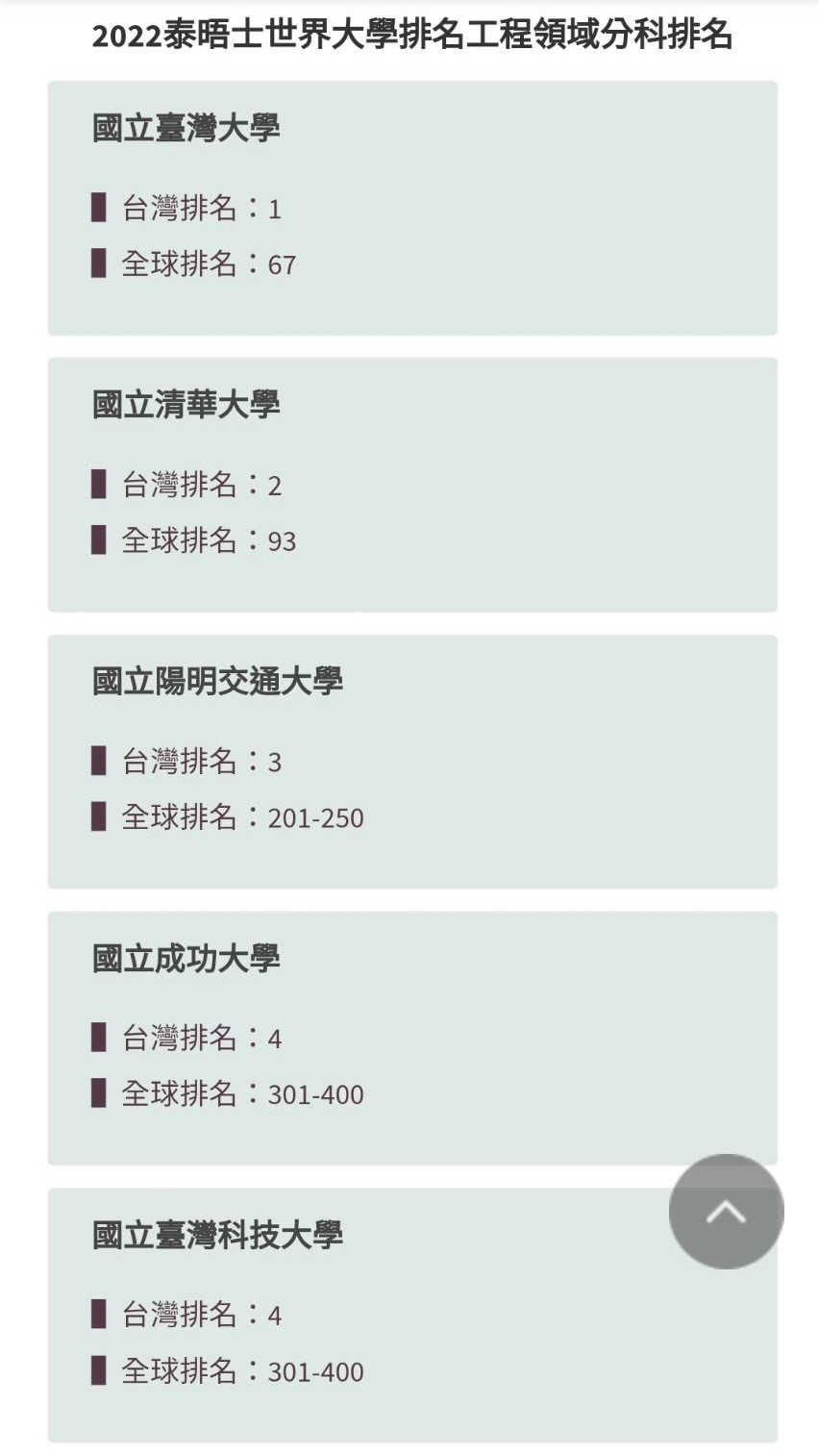 2022年THE「工程」領域中原大學拿下第七