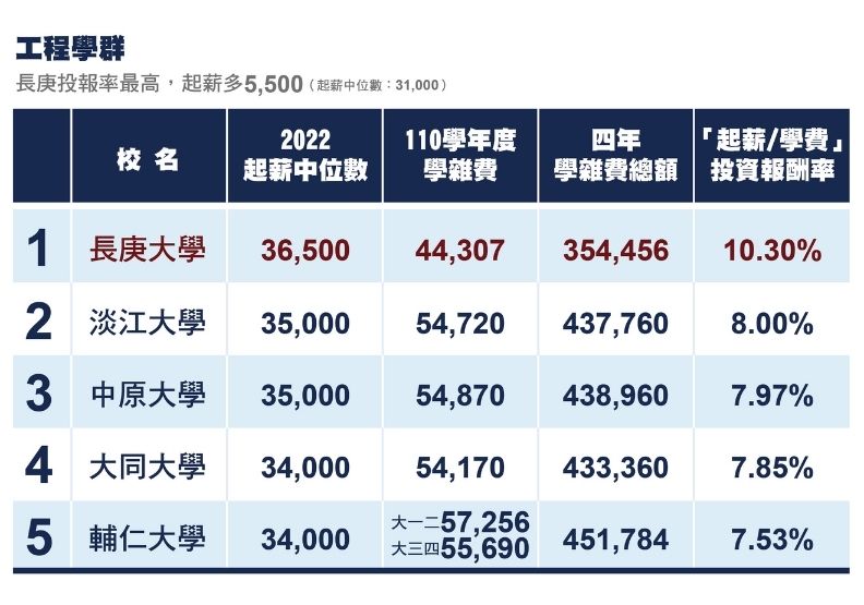 工程學群：長庚低學費、高起薪最划算，淡江、中原緊追其後 。