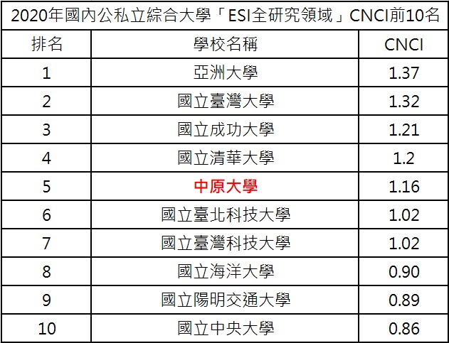 學域論文引用影響力指標(CNCI)是呈現一所大學在學術研究品質的效度指標