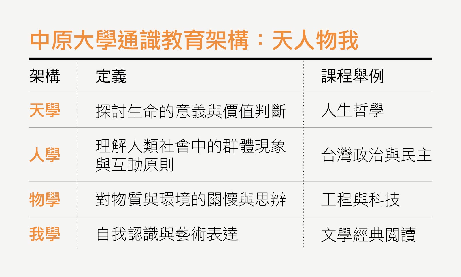 強調通識課程，逐漸成為中原獨有的特色。