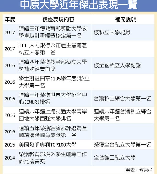 中原大學近年傑出表現