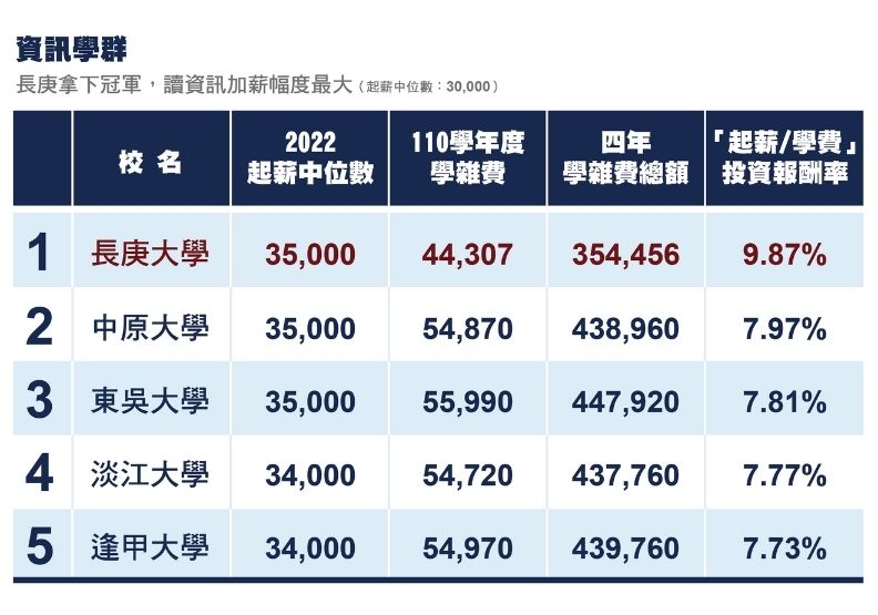 資訊學群：長庚學費投報率第一，中原、東吳次之 。