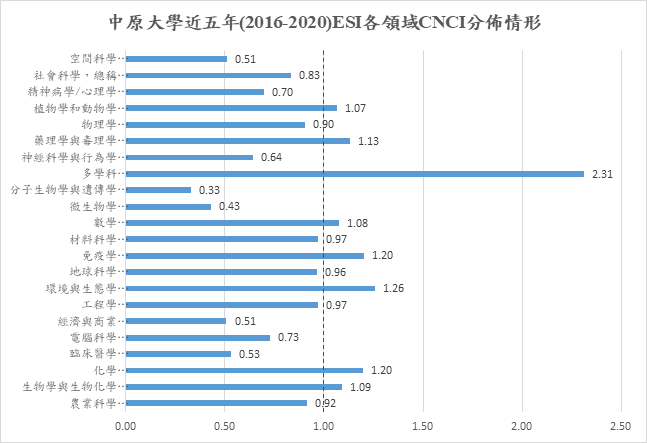 CNCI依ESI資料庫，將全世界知名、重要學術期刊分成22個領域