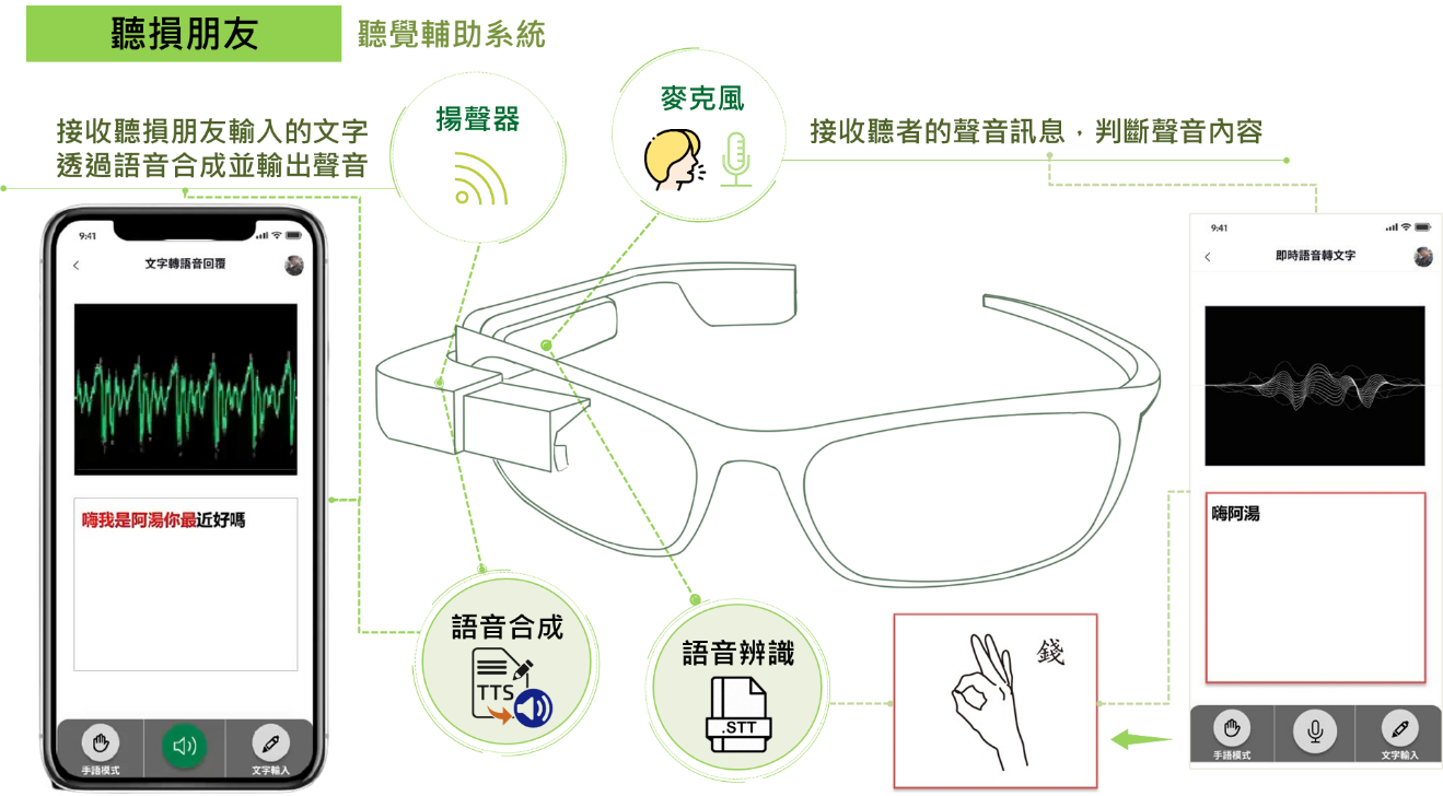 「UrEyesUrEars耳視目聽」利用在校所學的資訊科技能力，降低了視損者與聽損者獲得「資訊」上的不便。