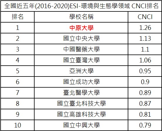 中原大學近五年(2016-2020)在「環境與生態學」領域的表現是全國公私立綜合大學第一名