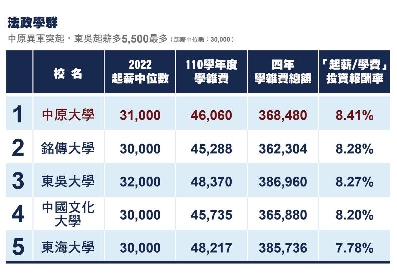 法政學群：中原高居第一，東吳起薪多2000元最多 。
