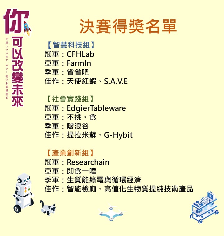 創新創業發展中心主任李明彥表示，未來中原大學將持續鏈結資源、擴大競賽團隊培育效益