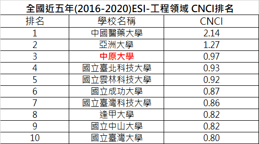 全國近五年ESI-工程領域CNCI排名
