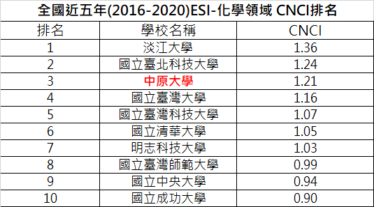 全國近五年ESI-化學領域CNCI排名