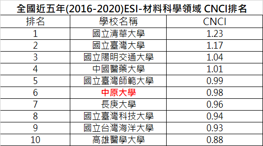 全國近五年ESI-材料科學領域CNCI排名