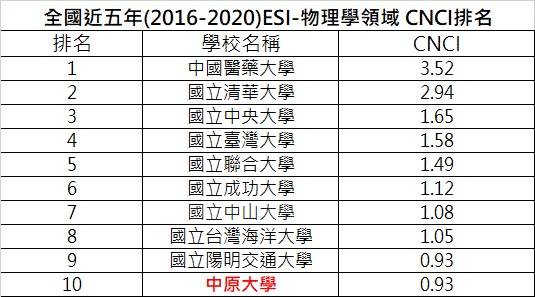 全國近五年ESI-物理學領域CNCI排名