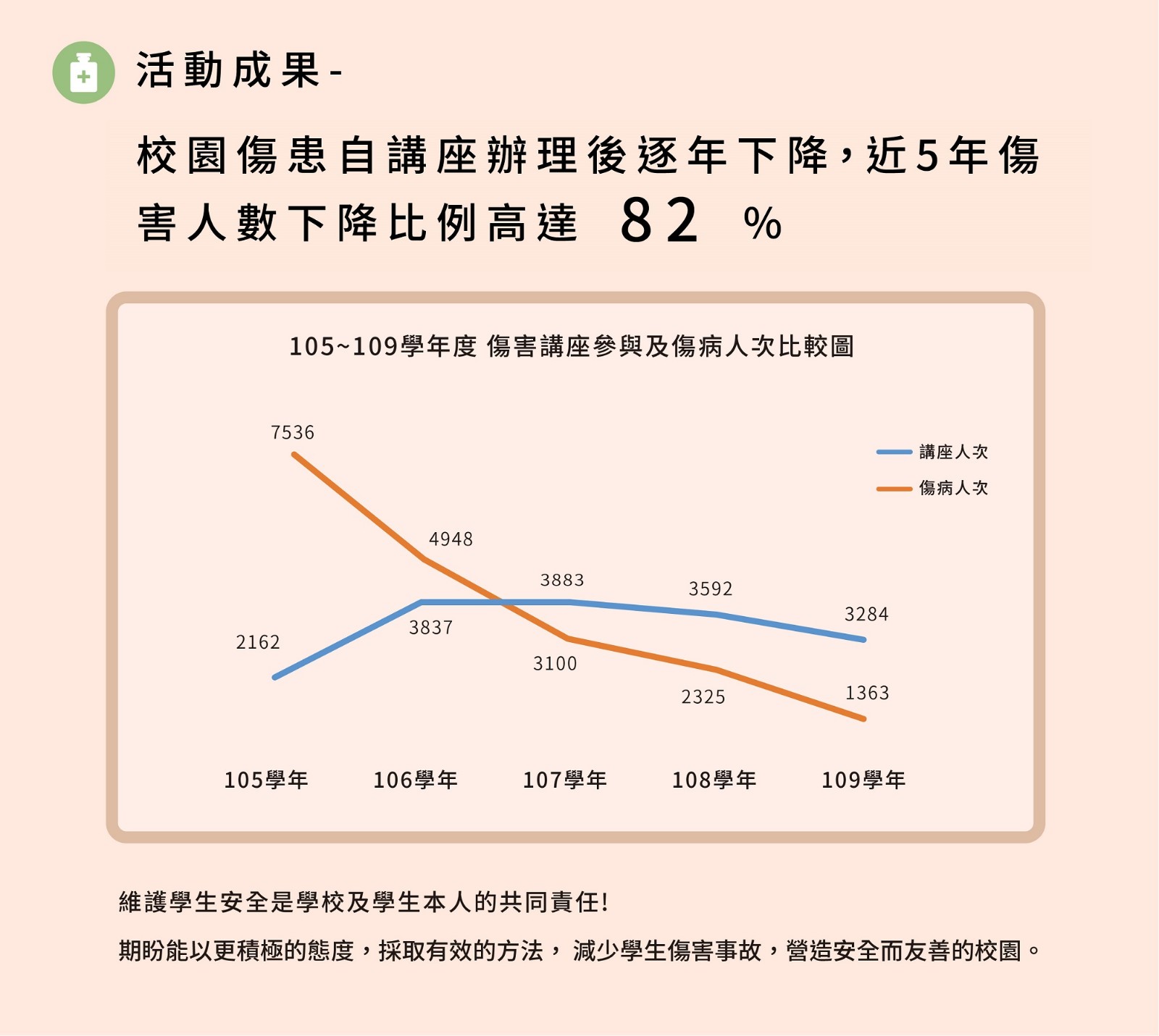 隨著參與校園傷患講座人次的增加，近5年傷害人數下降比例高達82%。